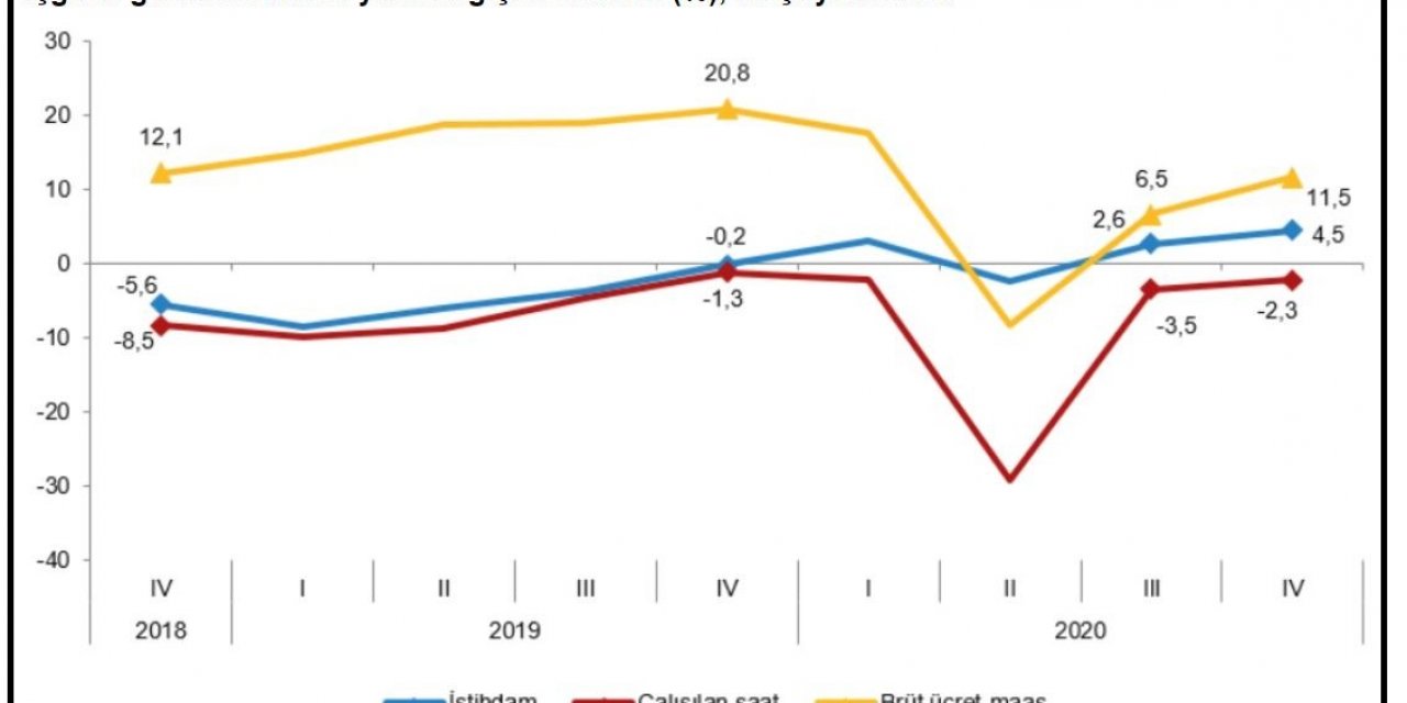 TÜİK - Sektörlerde istihdam 4. çeyrekte yıllık yüzde 4.5 arttı