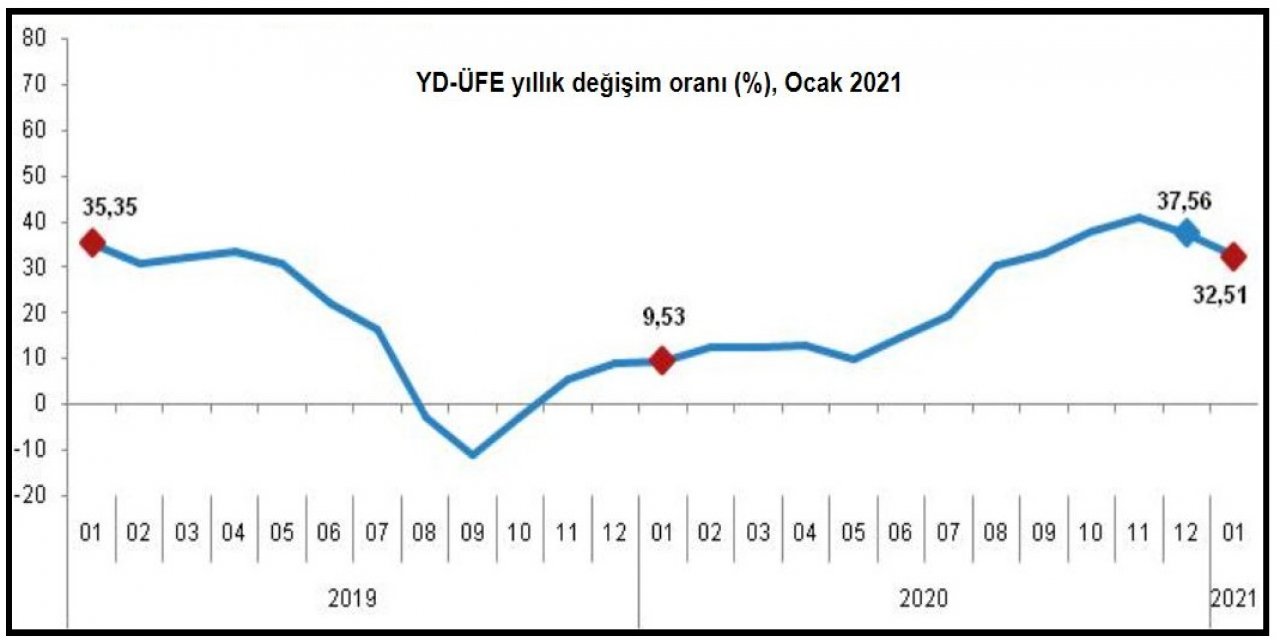 TÜİK - Yurt dışı üretici fiyatları yıllık yüzde 32.51 arttı