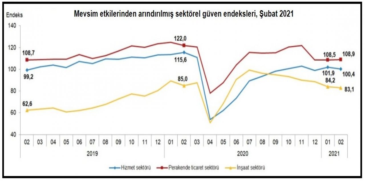 TÜİK-Sektörel güven hizmet ve inşaatta düştü, perakendede yükseldi