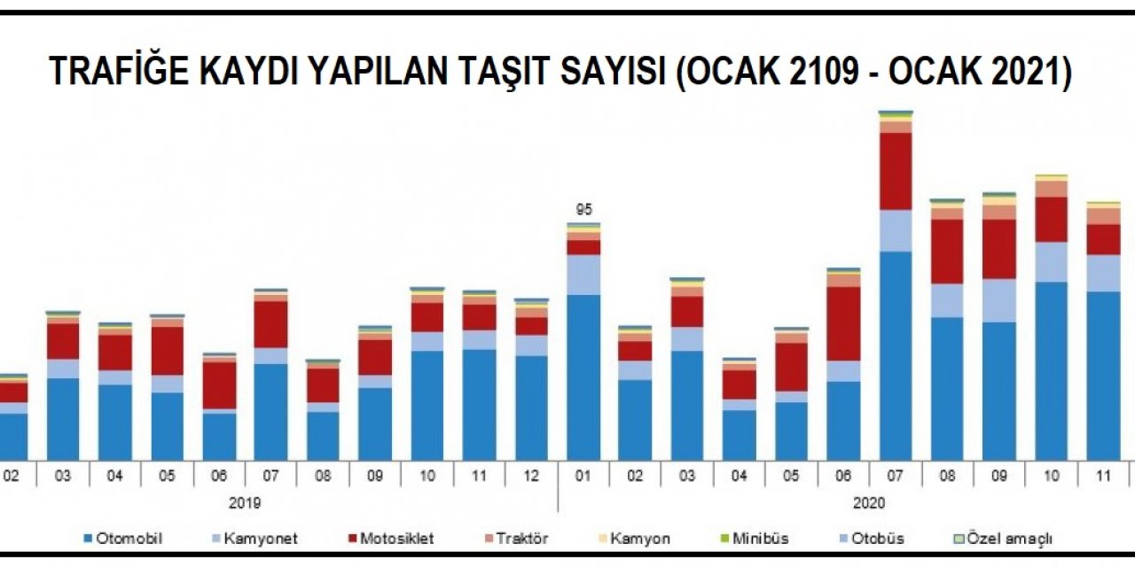 TÜİK-Trafiğe kaydı yapılan taşıt sayısı yıllık yüzde 24.1 arttı