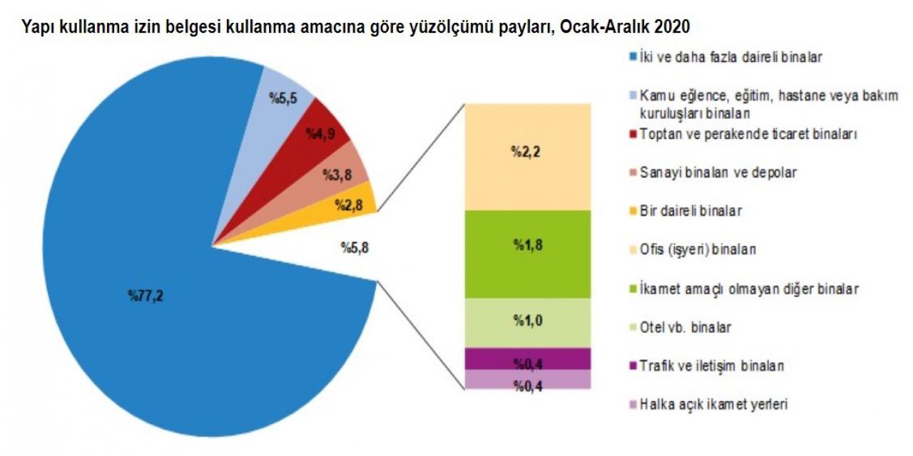 TÜİK-Yapı ruhsatı verilen yapıların yüzölçümü yüzde 48.7 arttı