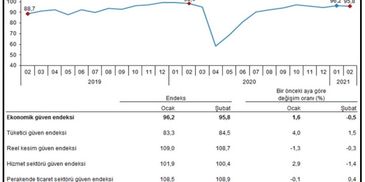 TÜİK - Ekonomik güven endeksi Şubat'ta 95.8'e geriledi