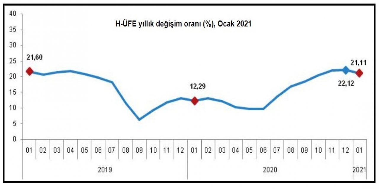 TÜİK - Hizmet üretici fiyatları yıllık yüzde 21.11 yükseldi