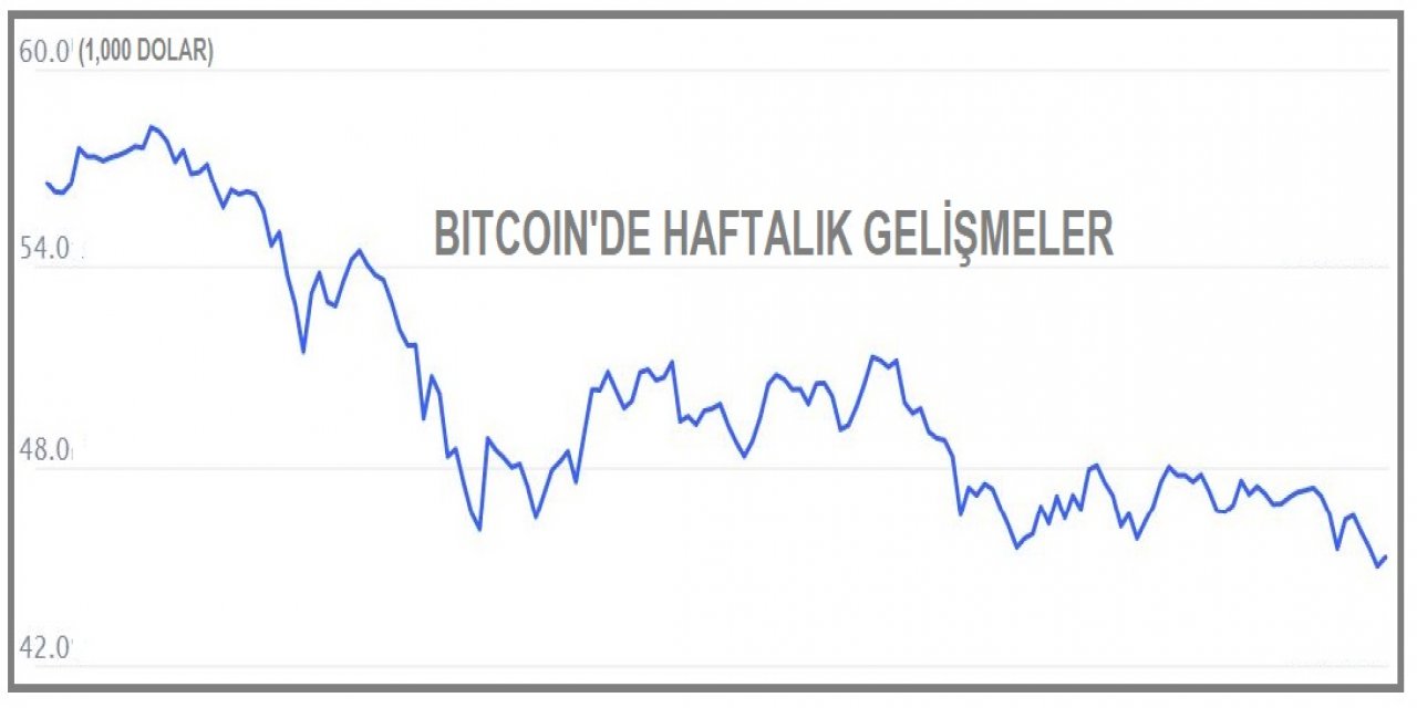 KRİPTOPARA - Bitcoin 45,000 doların altına geriledi