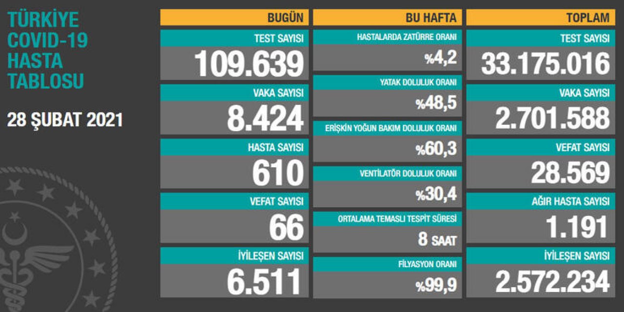 Kademeli normalleşme öncesi son veriler açıklandı! İşte 28 Şubat koronavirüs tablosu!