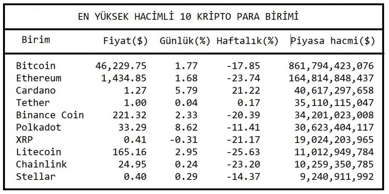 KRİPTOPARA - Bitcoin 46,000 doların üzerine yükseldi