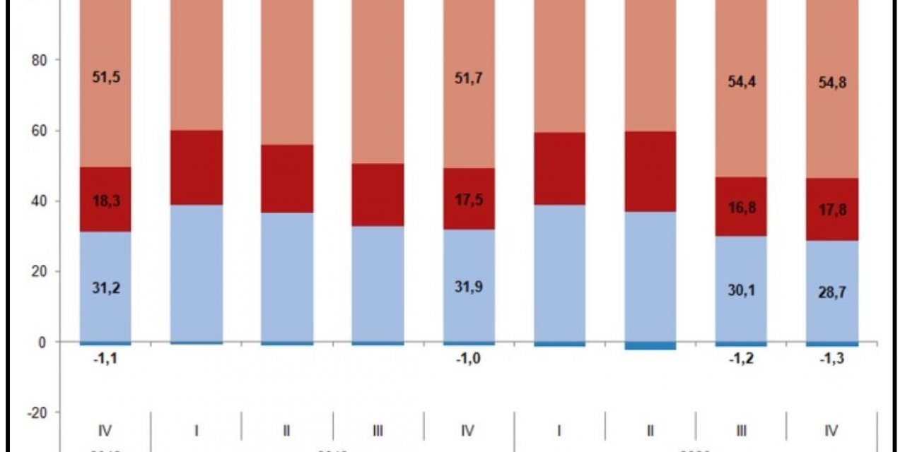 TÜİK - Ekonomi 2020 yılında yüzde 1.8 büyüdü