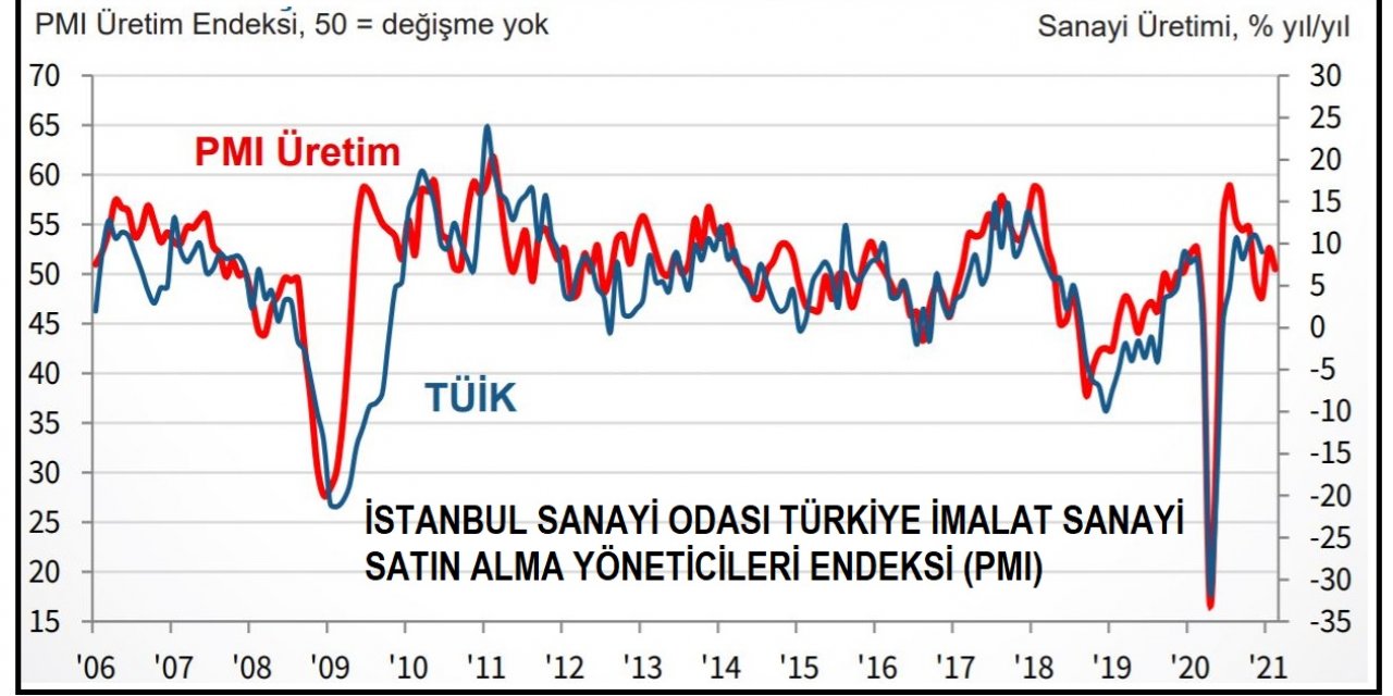 İSO Türkiye İmalat PMI Şubat'ta 51.7'ye geriledi