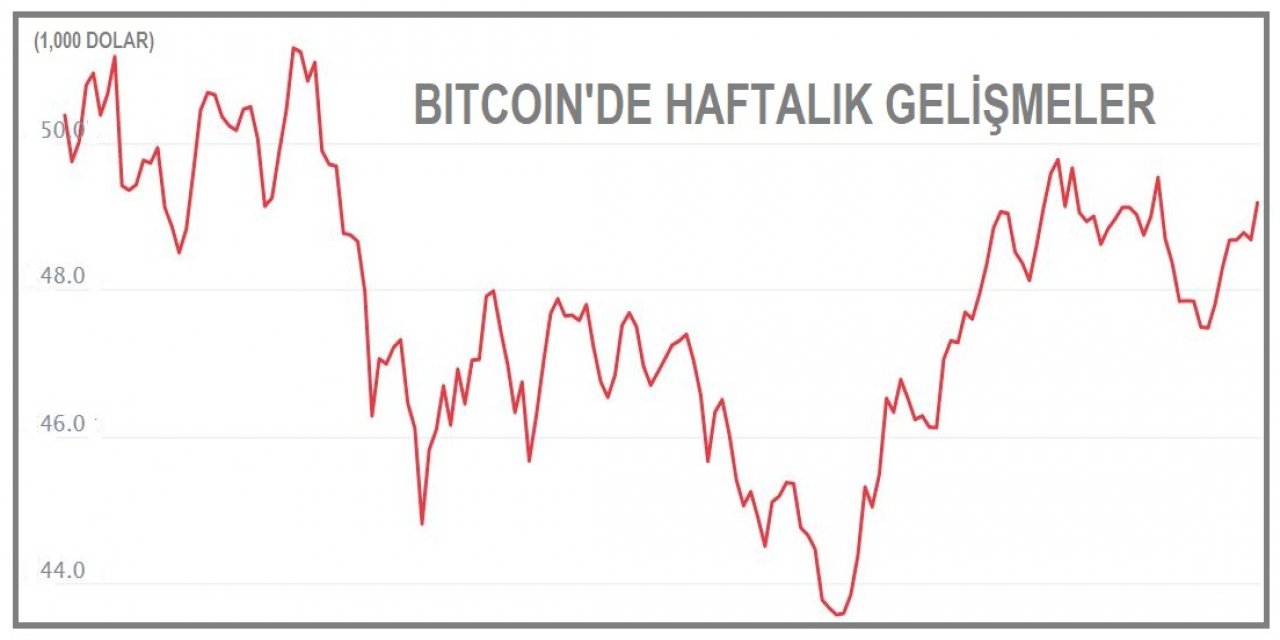 KRİPTOPARA - Bitcoin 50,000 doların altında