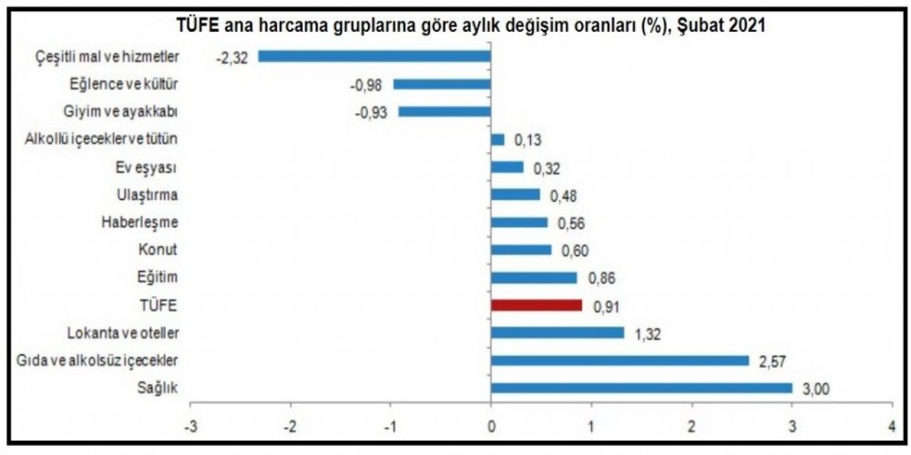 TÜİK-Tüketici fiyatları Şubat'ta aylık yüzde 0.91, yıllık yüzde 15.61 arttı