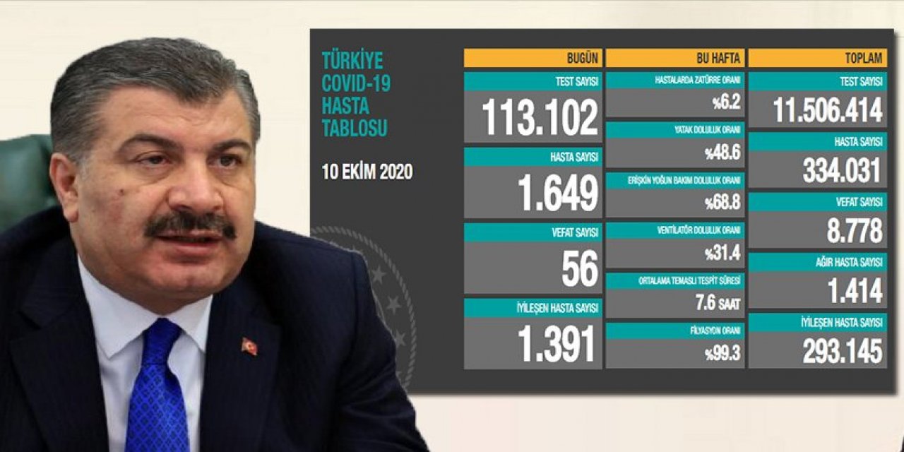 Yeni hasta sayısı artıyor! İşte 10 Ekim güncel korona tablosu!