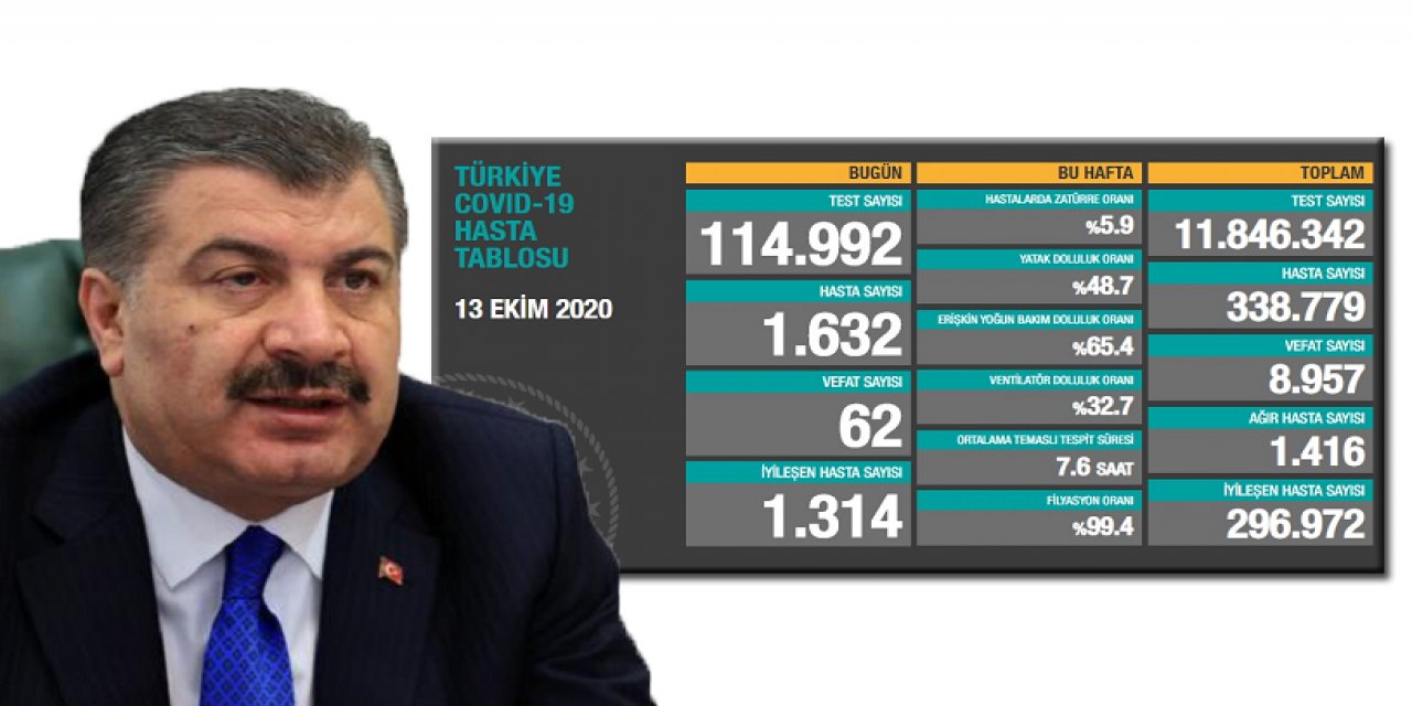 Fahrettin Koca, güncel koronavirüs verilerini açıkladı