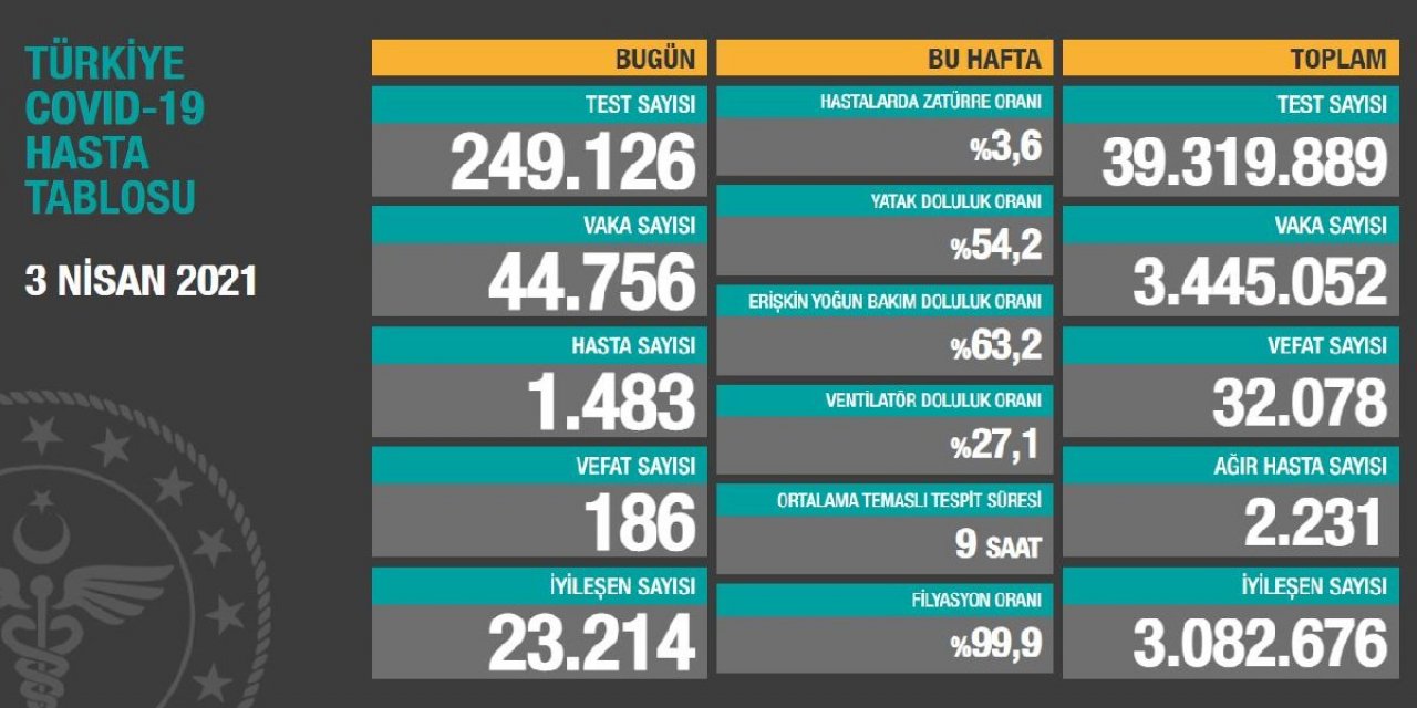 Tablo çok kötü! Vaka sayısında rekor artış... İşte 3 Nisan güncel korona verileri!