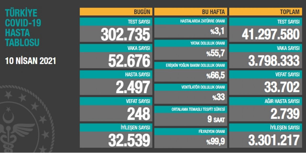 Tablo hiç iç açıcı değil! 248 kişi daha hayatını kaybetti!