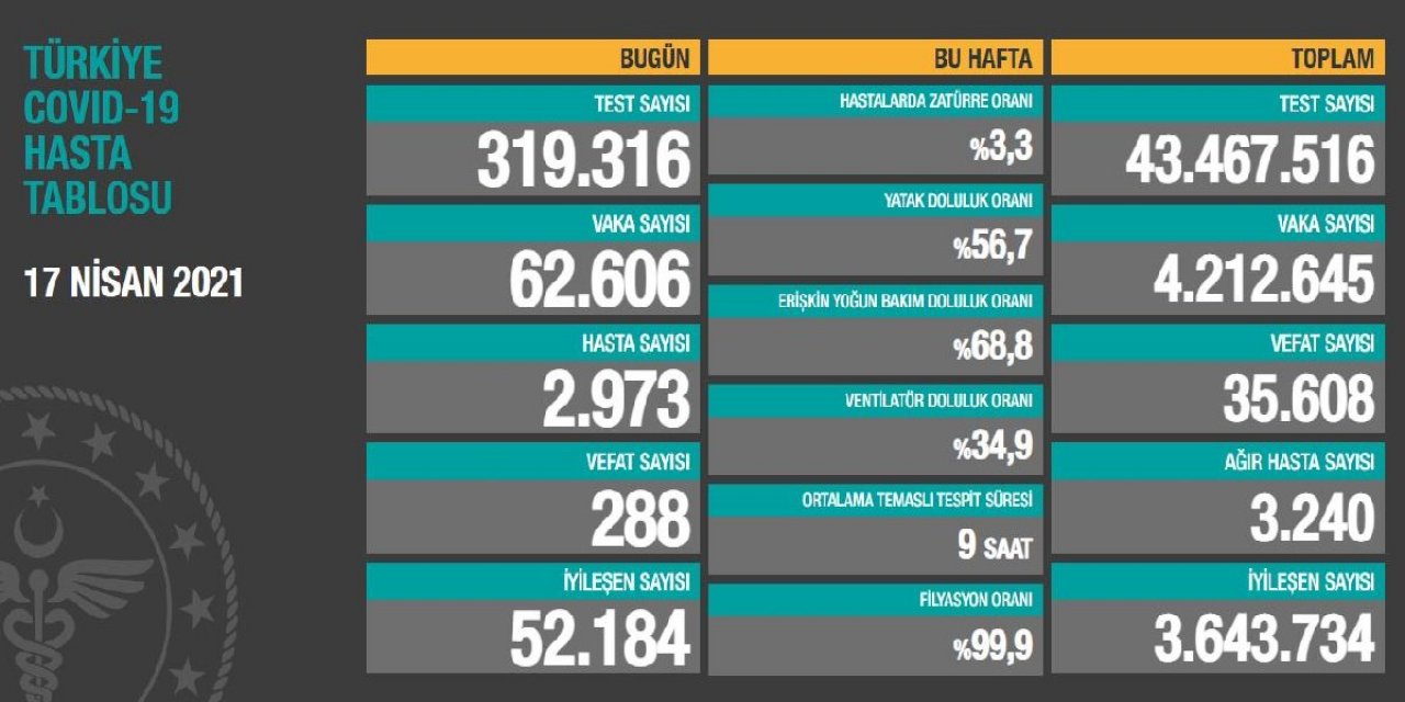 Tablo hiç iç açıcı değil! Ağır hasta sayısı korkutuyor... 24 saatte 288 can daha gitti!