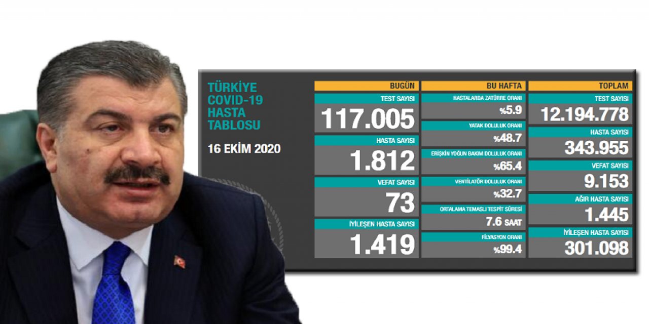Yeni hasta sayısı 5 ay sonra 1800'ü geçti! İşte 16 Ekim güncel koronavirüs tablosu!