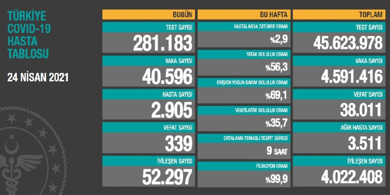 Vaka sayısı düşüyor... Ağır hasta sayısı artıyor... İşte 24 Nisan koronavirüs tablosu!