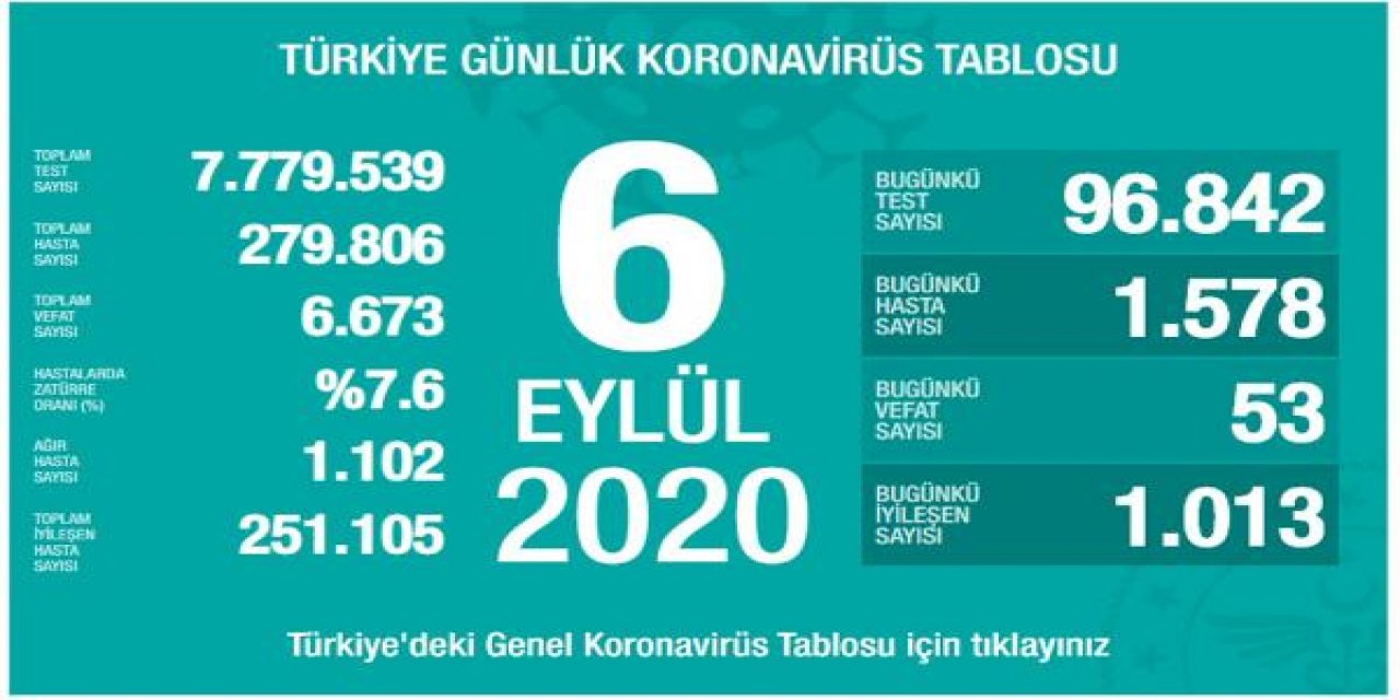 Koronavirüs salgınında can kaybı 6 bin 673'e yükseldi