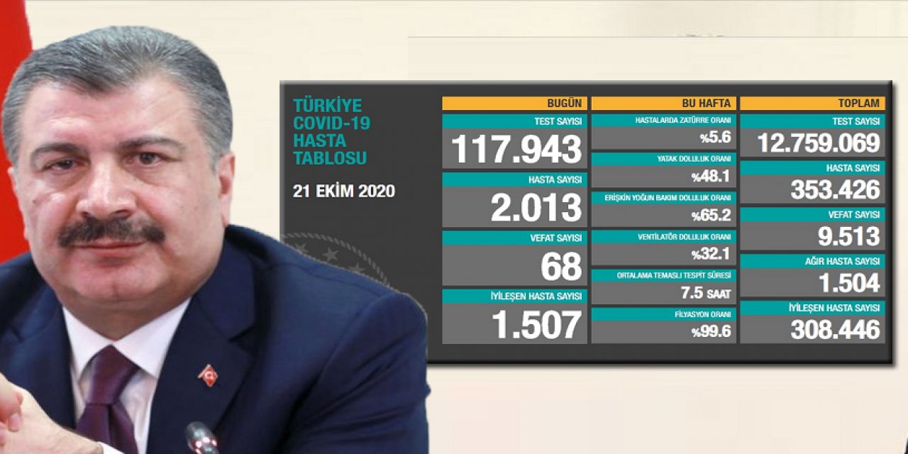 Yeni hasta sayısı 2 binin üzerinde! İşte 21 Ekim tablosu...