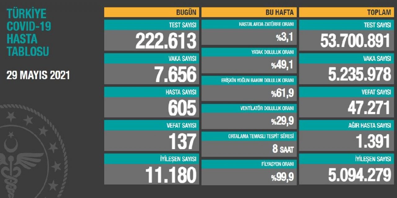 Vaka sayısı da vefat sayısı da düştü ama istenen seviyede değil! İşte 29 Mayıs koronavirüs tablosu!