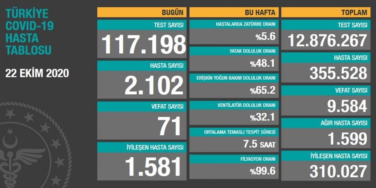 Yeni hasta sayısı 2 bin 100'ü geçti! İşte 22 Ekim tablosu...