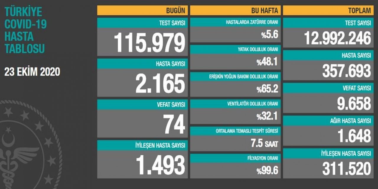 Tablo giderek ağırlaşıyor, Yeni hasta sayı 2 bin 200'e dayandı... İşte 23 Ekim korona tablosu...