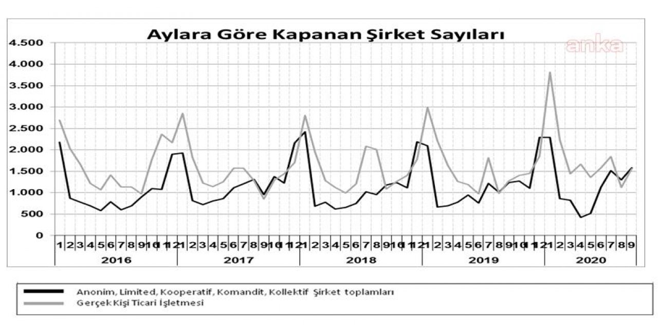Kepenk kapatan esnaf sayısında büyük artış...