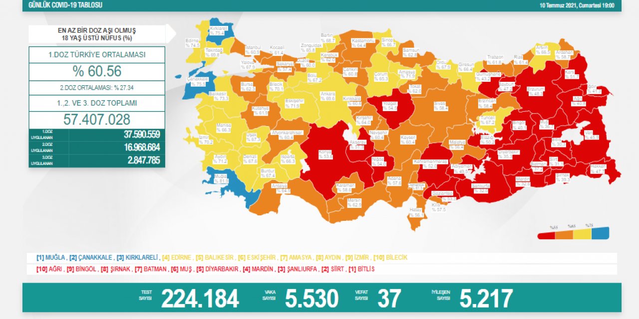 Vefat sayısı düştü; Vaka sayısı da düştü... İşte 10 Temmuz günlük koronavirüs tablosu!