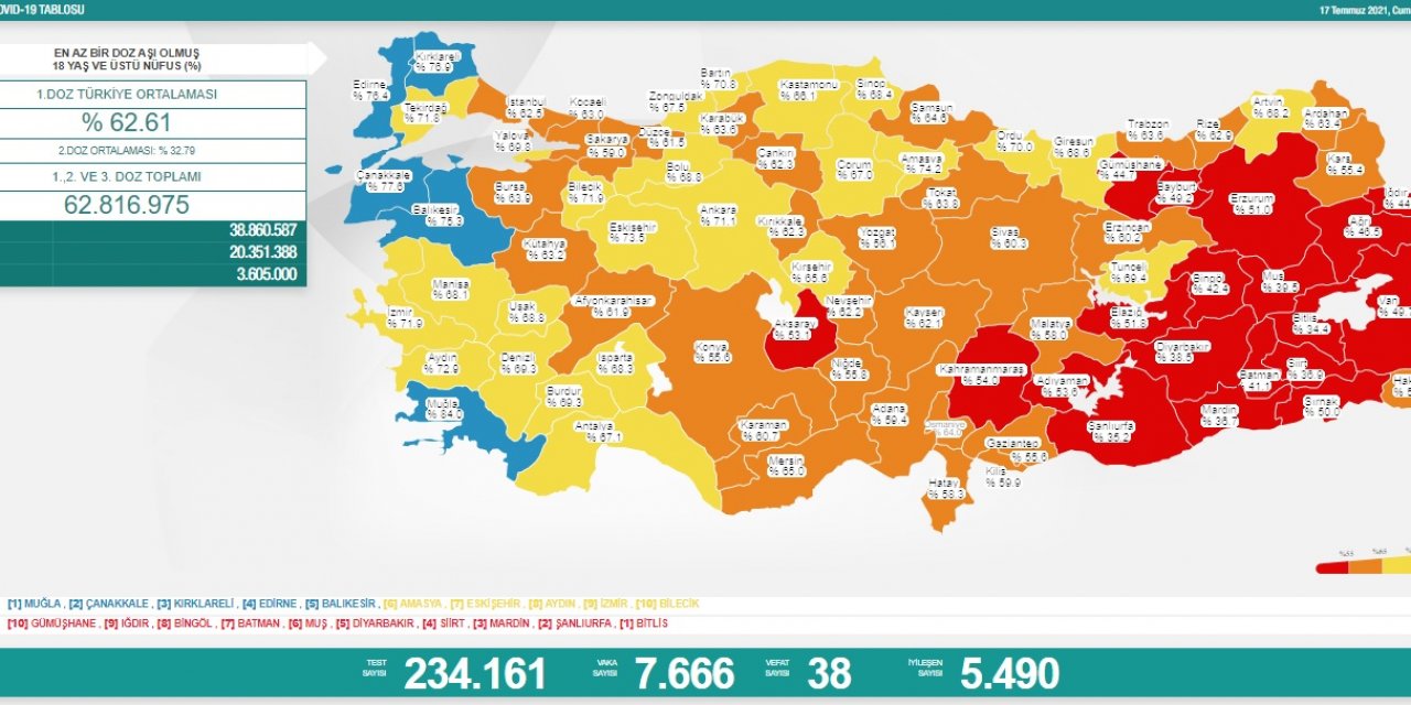Vaka sayısında korkutan artış! İşte 17 Temmuz günlük koronavirüs tablosu!