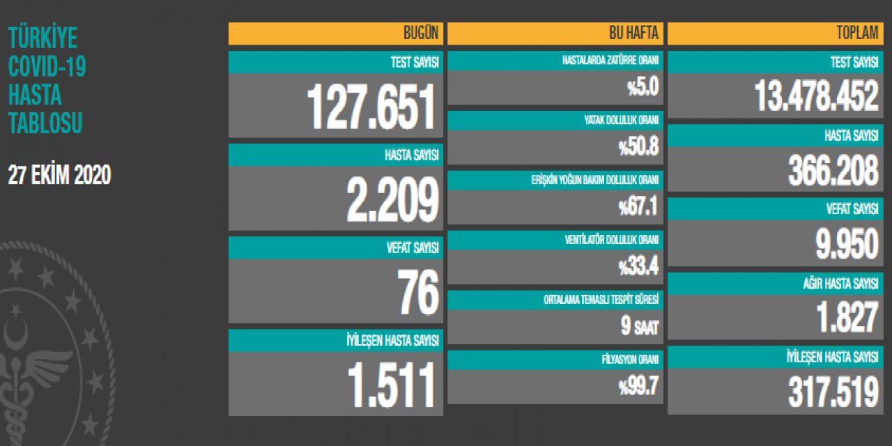 Tablo giderek ağırlaşıyor! İşte 27 Ekim günlük vaka sayısı...