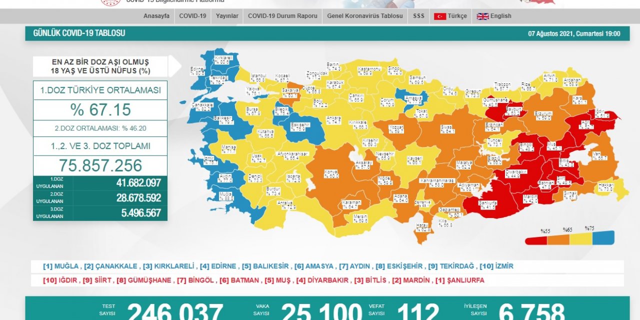 Vaka sayısı da vefat sayısı da arttı! Koronavirüste kritik eşik aşıldı! İşte 7 Ağustos tablosu...