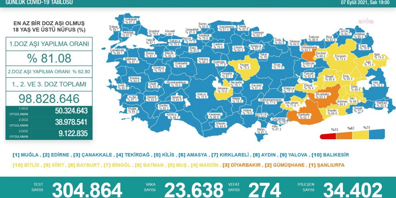 Sağlık Bakanlığı’nın 7 Eylül’e ilişkin koronavirüs verilerine göre;: KORONAVİRÜS 274 CAN DAHA