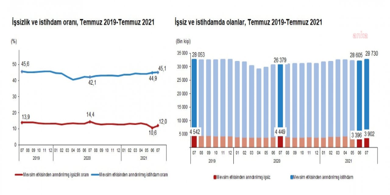 İŞSİZ SAYISI 506 BİN KİŞİ ARTTI, İŞSİZLİK ORANI YÜZDE 12'YE YÜKSELDİ!