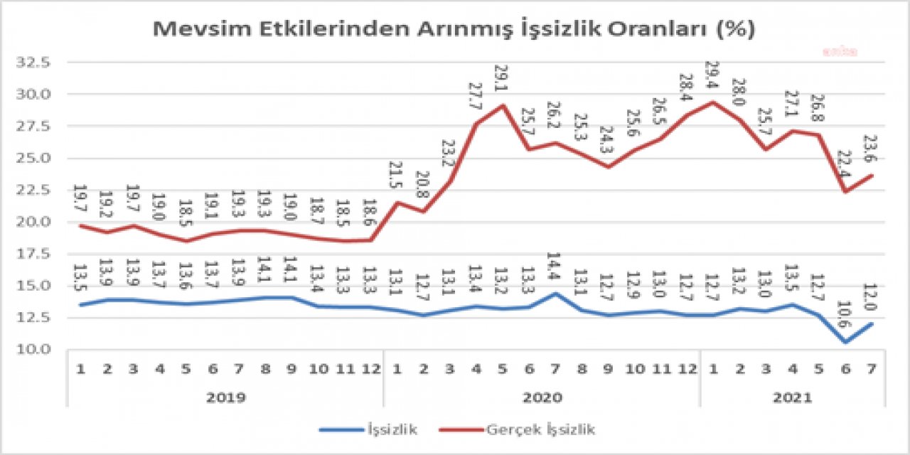 CHP'Lİ ÖZTRAK: İŞSİZLİK ÖDENEĞİNE BAŞVURU SAYISI, SON 15 AYIN EN YÜKSEĞİ