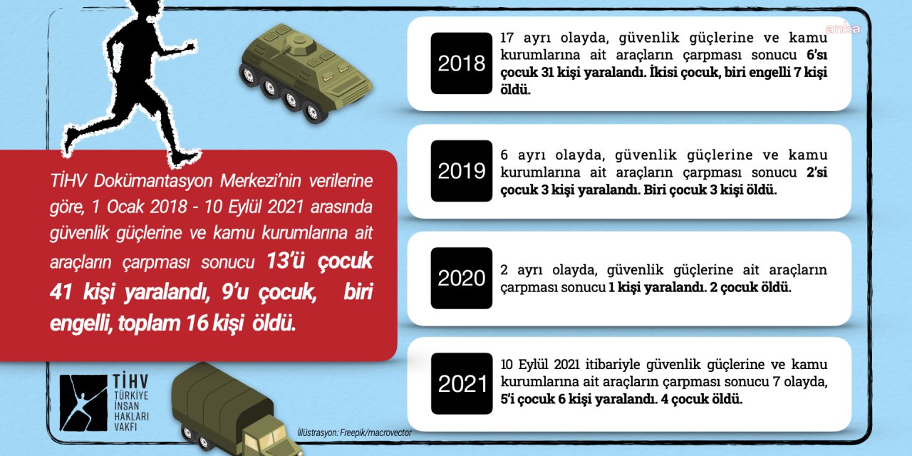 TİHV: 3,5 YILDA GÜVENLİK GÜÇLERİNE AİT ARAÇLARIN ÇARPMASI SONUCU 16 KİŞİ YAŞAMINI YİTİRDİ