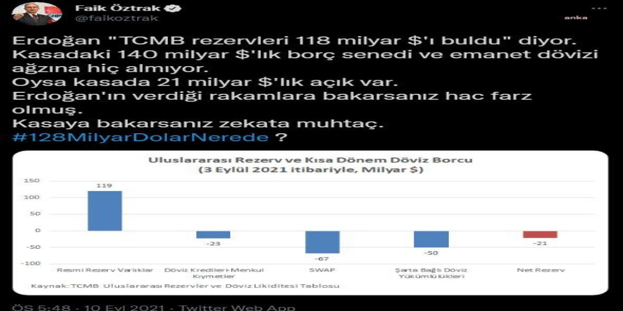 CHP SÖZCÜSÜ ÖZTRAK’TAN ERDOĞAN’A 'DÖVİZ REZERVİ' YANITI: "VERDİĞİ RAKAMLARA BAKARSANIZ HAC FARZ OLMUŞ"