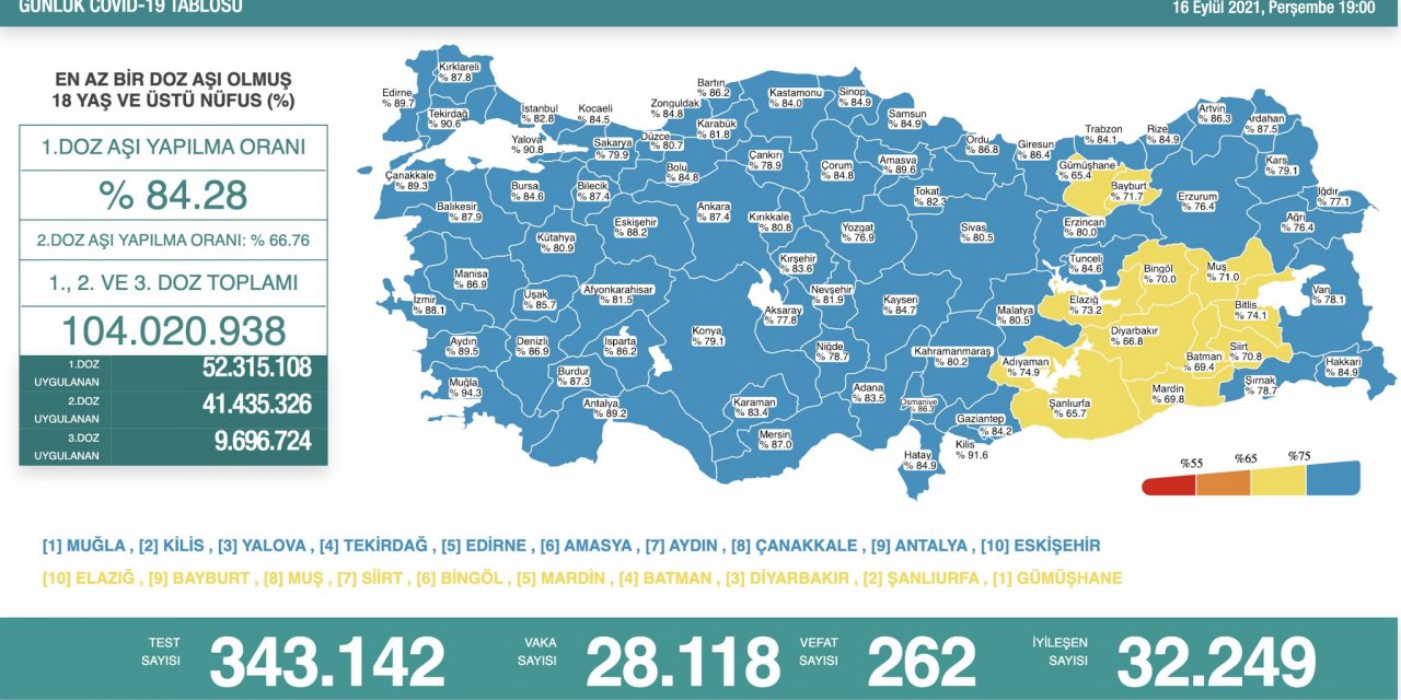 Koronavirüsten 262 kişi daha hayatını kaybetti! Vaka sayısı düşmüyor!