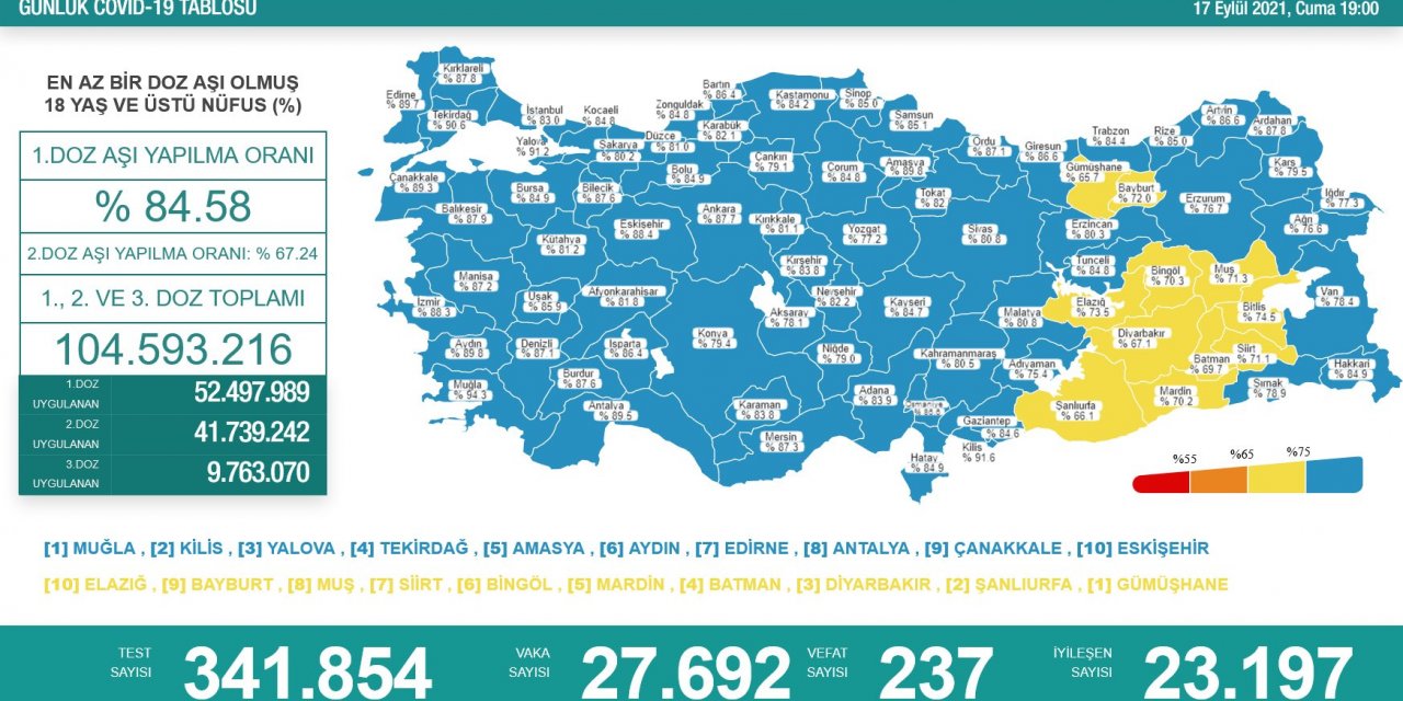 Koronavirüsten 237 kişi daha hayatını kaybetti! 27 bin 692 yeni vaka var!