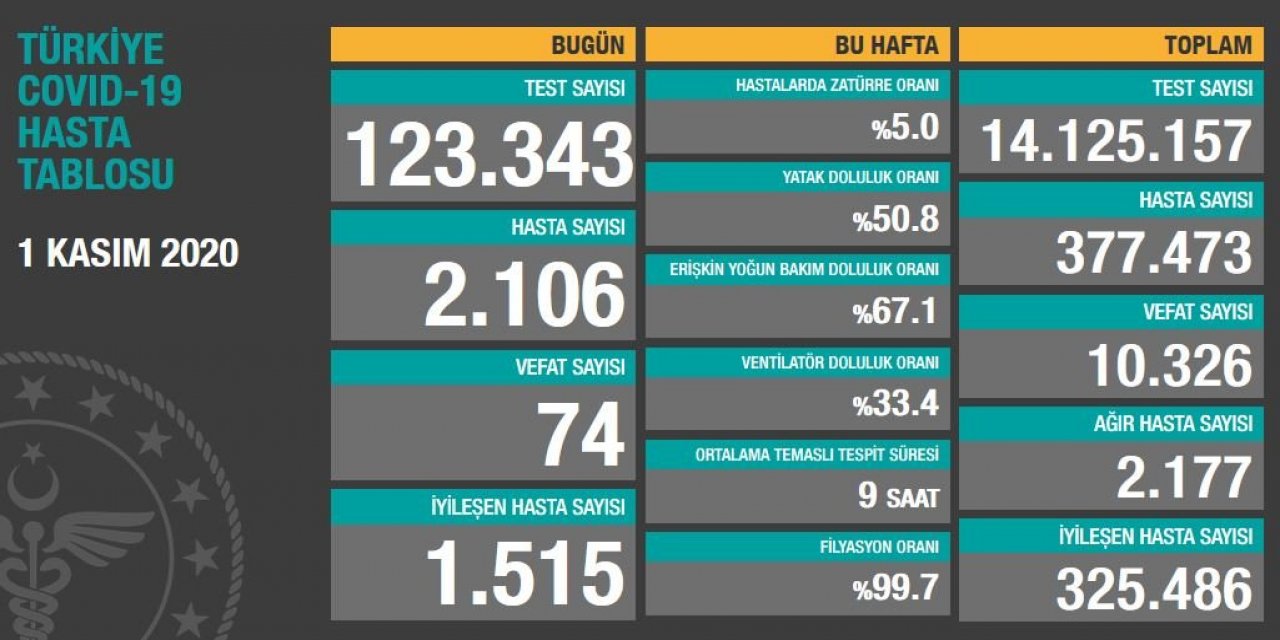 Corona verileri açıklandı! İşte 1 Kasım tablosu