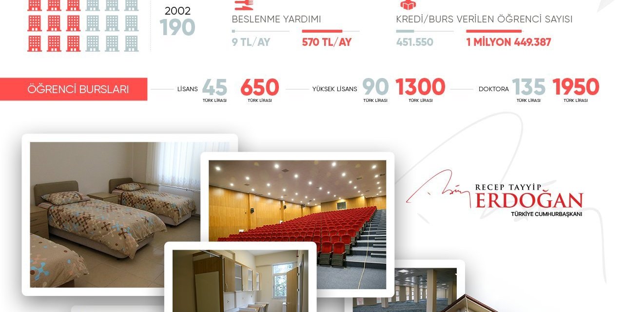 Cumhurbaşkanı Erdoğan 'yurt' eleştirilerine yanıt: '19 yılda bir devrim gerçekleştirdik'