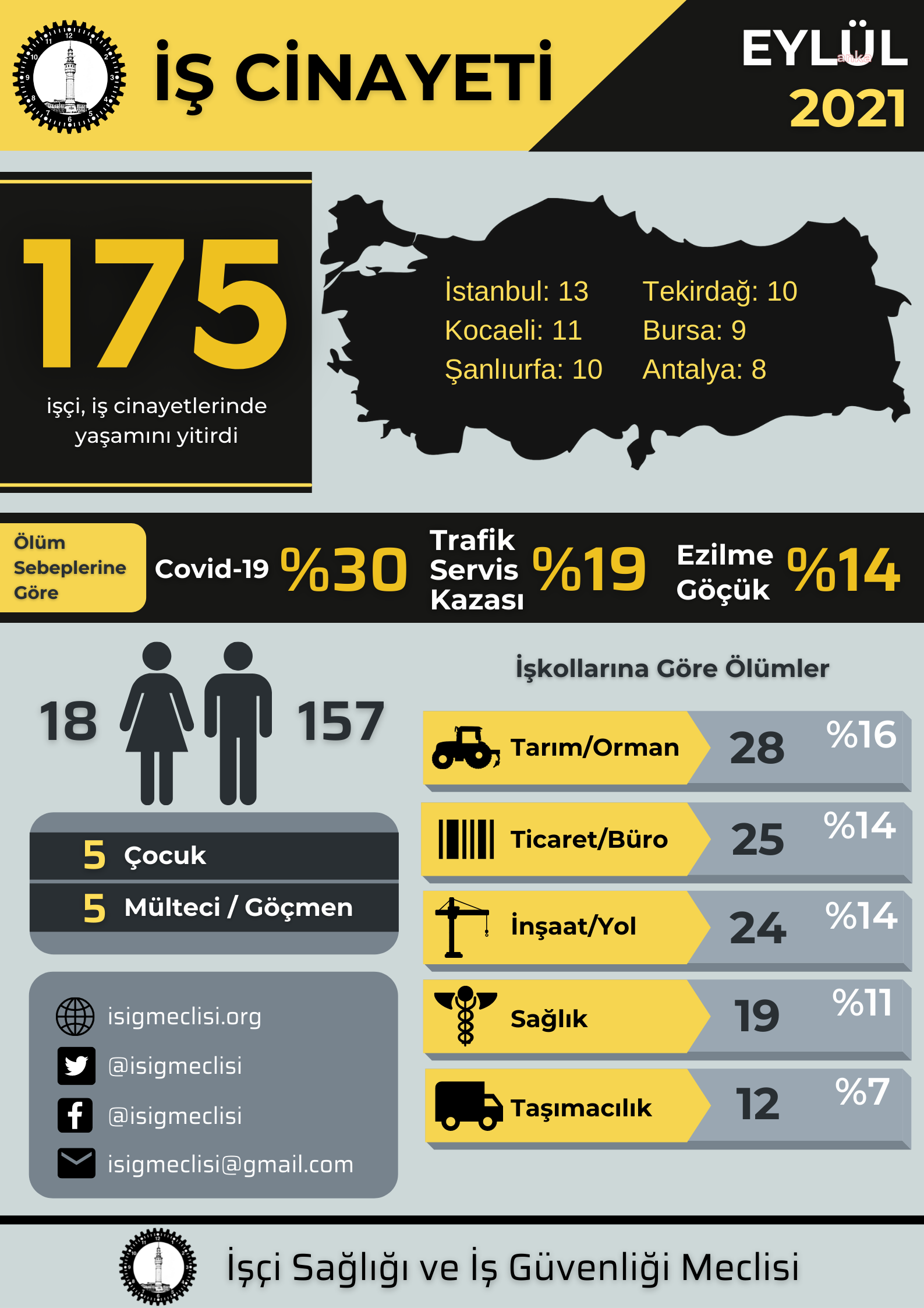 İSİG Meclisi: Eylül ayında en az 175 işçi hayatını kaybetti