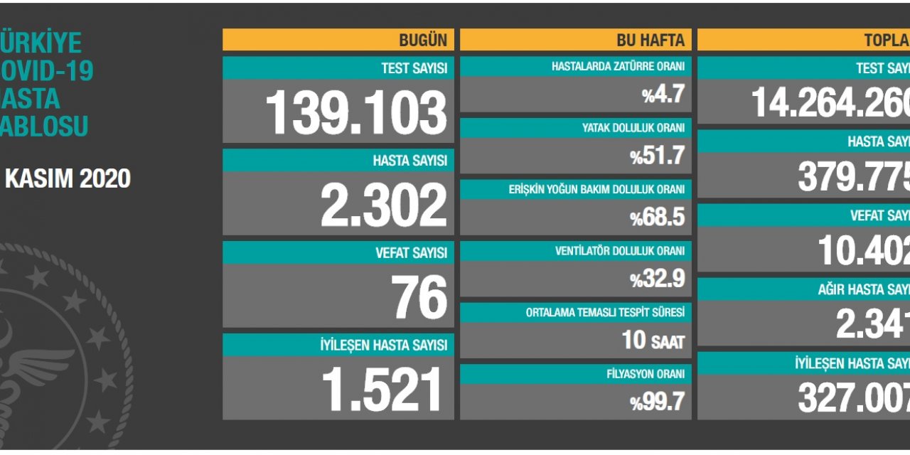 Koronavirüs salgınında can kaybı 10 bin 402'ye yükseldi