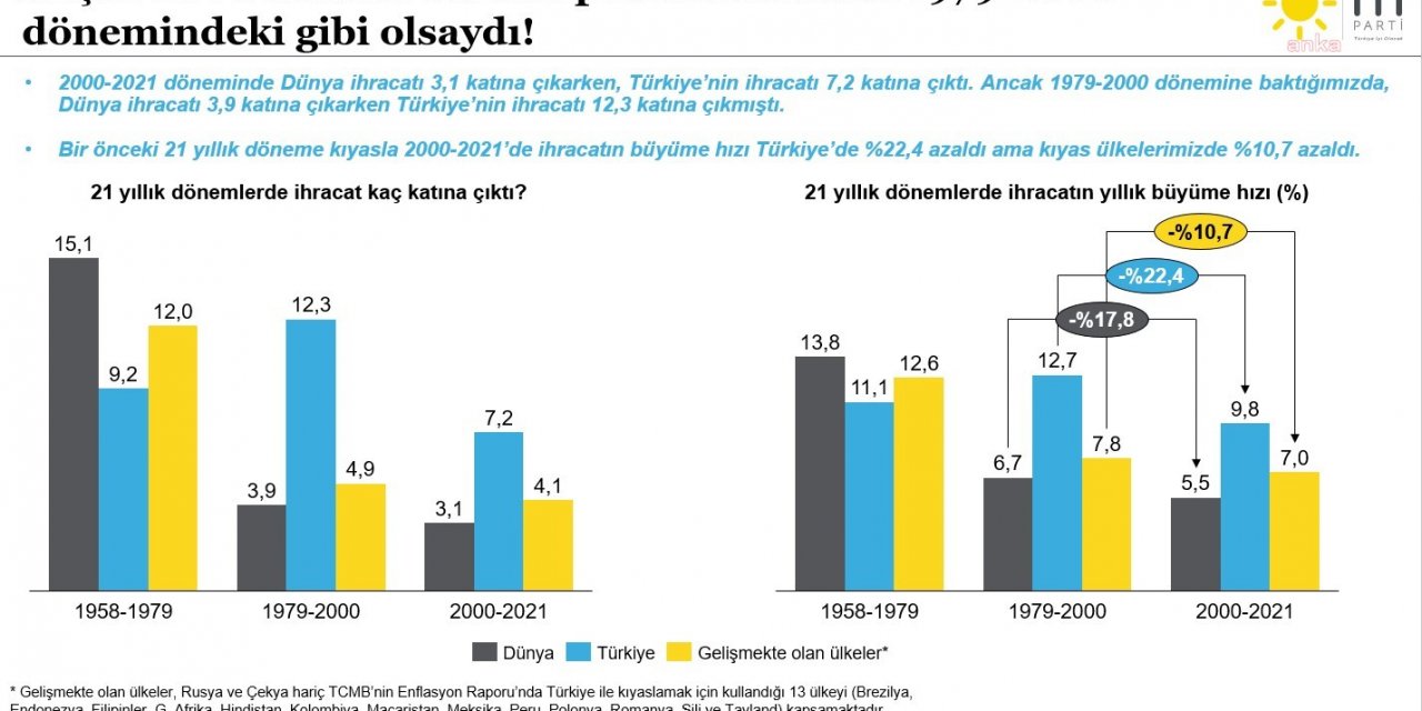 İYİ PARTİ’DEN BAKAN MUŞ’A 'İHRACAT ANALİZLİ' YANIT: “ÇARPITMADA SİZİN UZMAN OLDUĞUNUZU GÖRÜYORUZ”