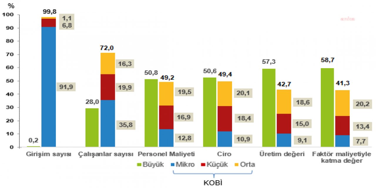 TÜİK: KOBİ'LER 2020'DE TOPLAM GİRİŞİM SAYISININ YÜZDE 99,8'İNİ, İSTİHDAMIN YÜZDE 72'SİNİ OLUŞTURDU