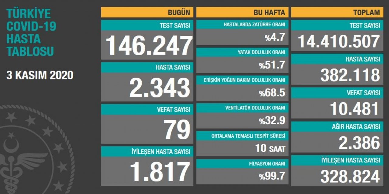 Yeni hasta sayısı da, ağır hasta sayısı da artıyor... İşte 3 Ekim koronavirüs tablosu