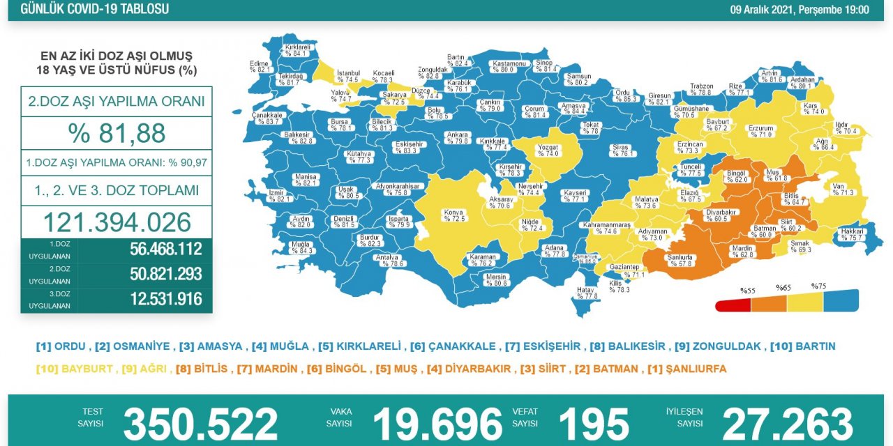 Türkiye'de koronavirüsten 195 kişi daha hayatını kaybetti! 19 bin 696 yeni vaka var