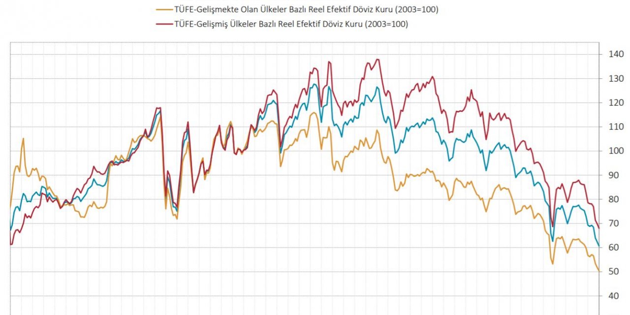 TCMB-TÜFE bazlı REK Ekim'de 60.66 en düşük düzeye indi, reel efektif kurun azalışı,TL'nin reel olarak değer kaybettiğini gösteriyor