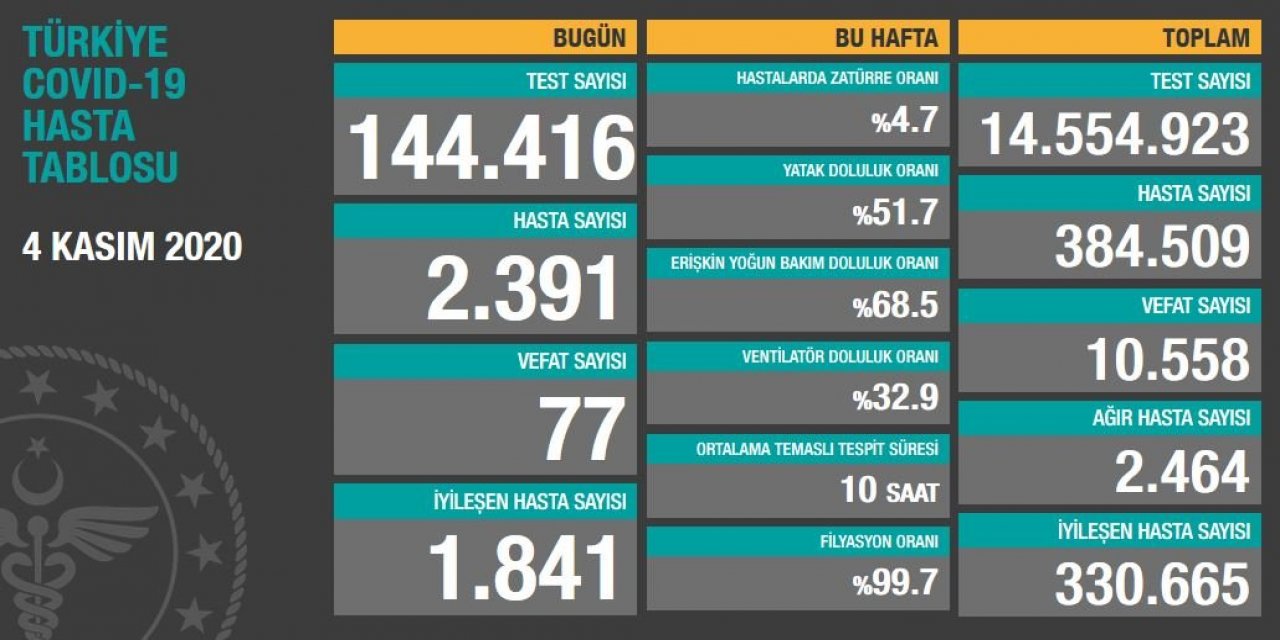 Ağır hasta sayısı 2 bin 500'e dayandı! İşte 4 Kasım koronavirüs tablosu...