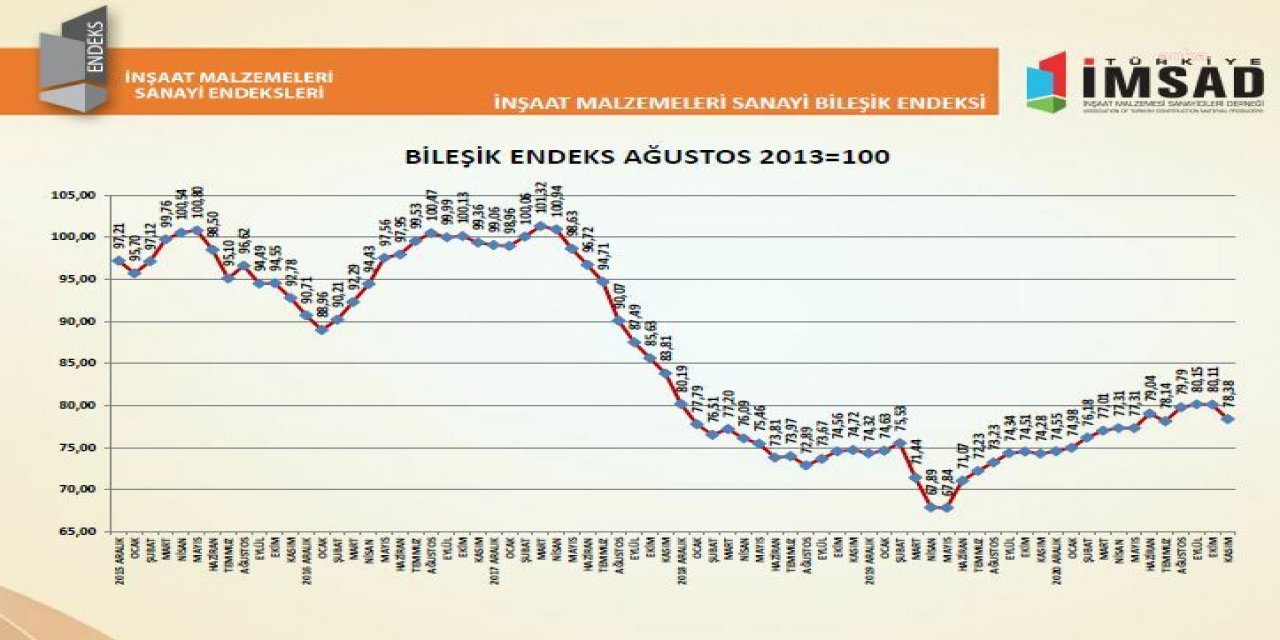 Türkiye İMSAD: İnşaat sektörü toparlanma sürecine ara verdi
