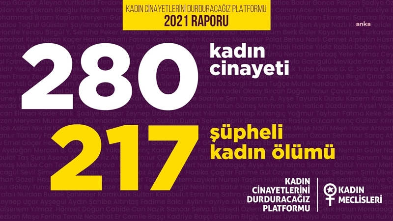 Kadın Cinayetlerini Durduracağız Platformu: 2021'de 280 kadın erkekler tarafından öldürüldü